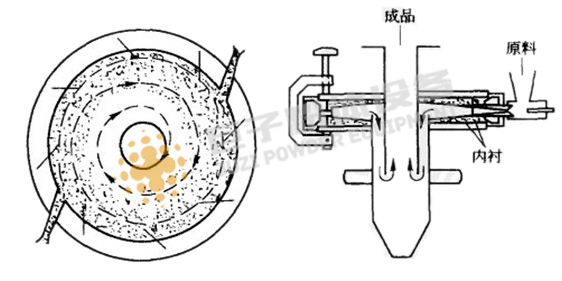 氣流粉碎機(jī)原理