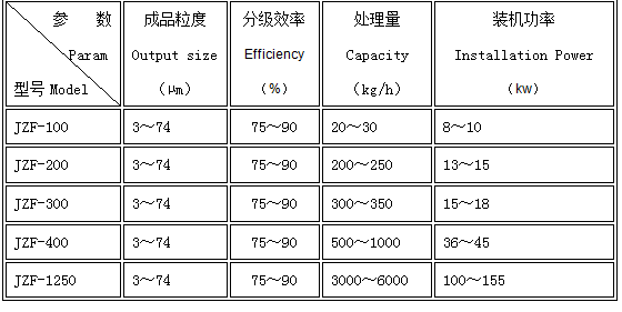 氣流粉碎機參數(shù)