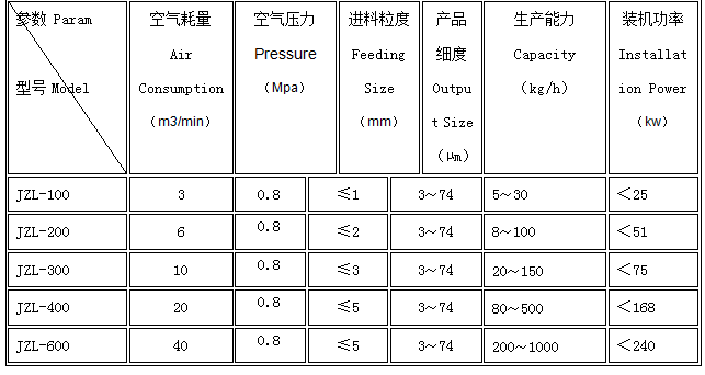 氣流粉碎機