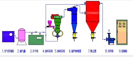 超微氣流粉碎機