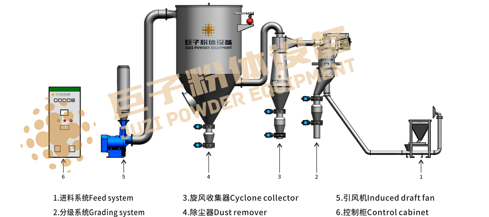 微型氣流分級(jí)機(jī)